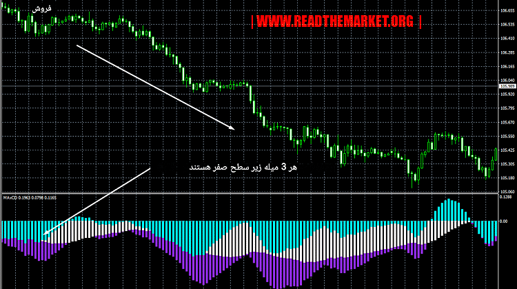دانلود اندیکاتور MAxCD
