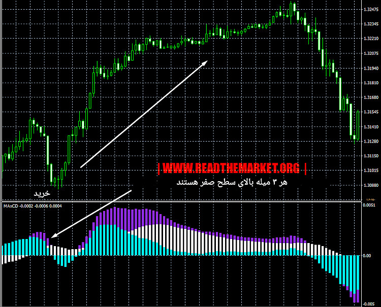 دانلود اندیکاتور MAxCD