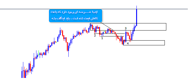 پرایس اکشن | آر تی ام پرایس اکشن