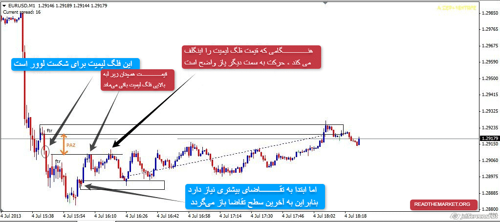 آموزش پرایس اکشن تخصصی | آر تی ام آموزش پرایس اکشن تخصصی