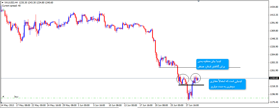 آموزش پرایس اکشن RTM | آر تی ام آموزش پرایس اکشن RTM