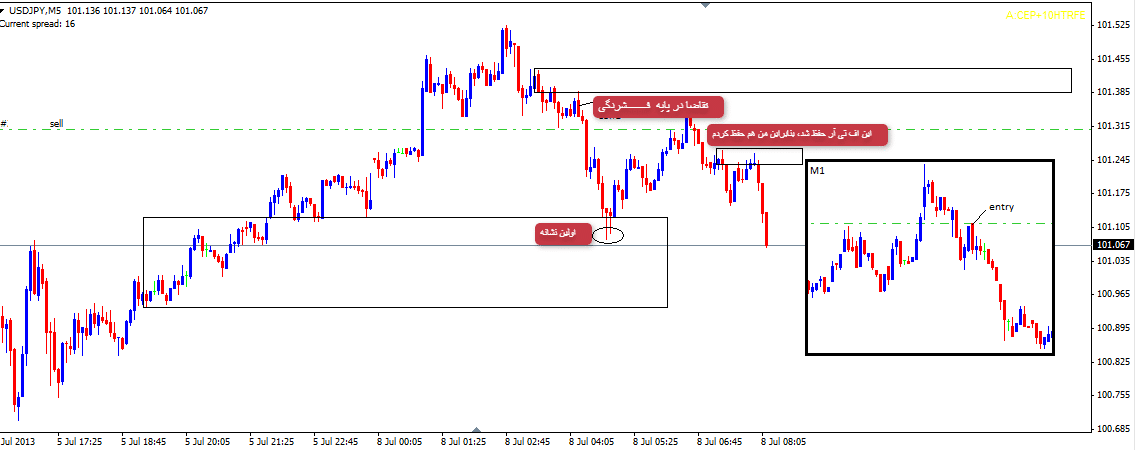 PRICE ACTION | آر تی ام PRICE ACTION