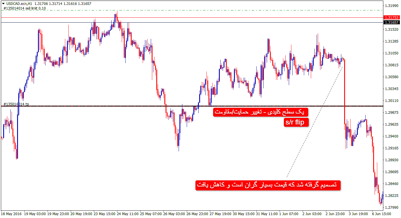 پرایس اکشن | آر تی ام پرایس اکشن