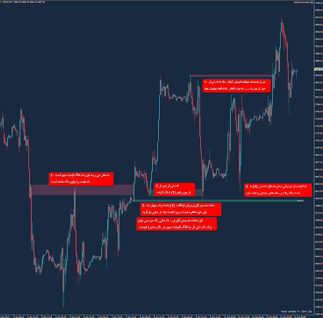پرایس اکشن | آر تی ام پرایس اکشن