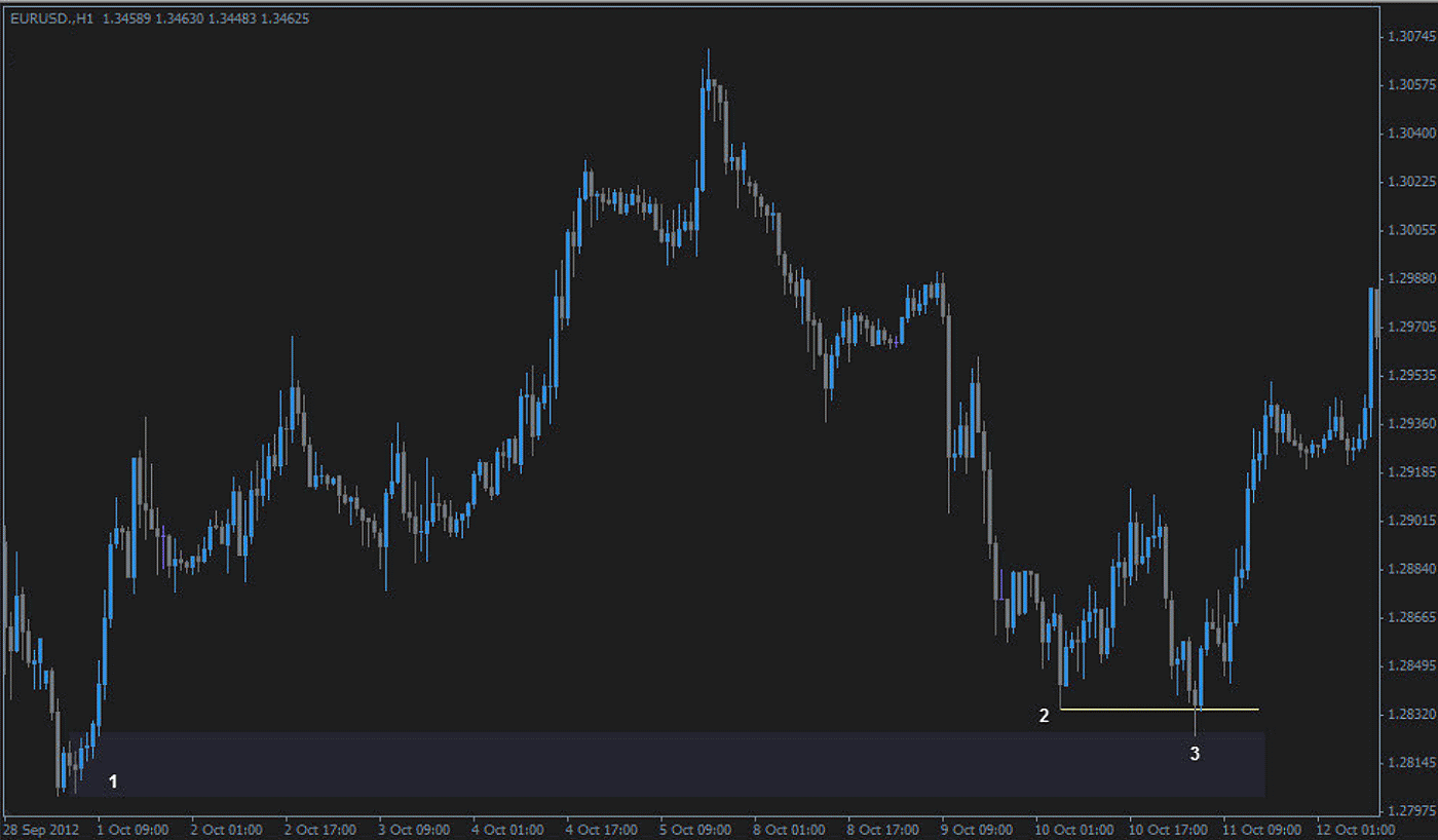 price action