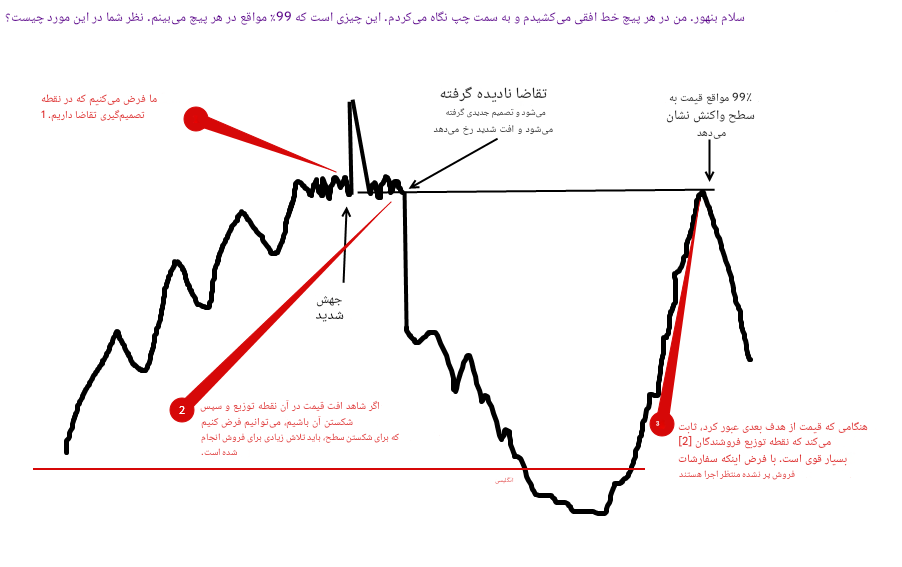 پرایس اکشن